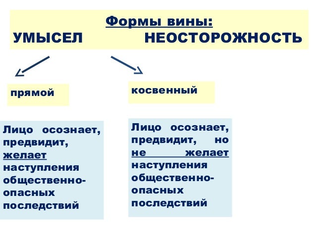 Умысел как форма вины Умысел как форма вины